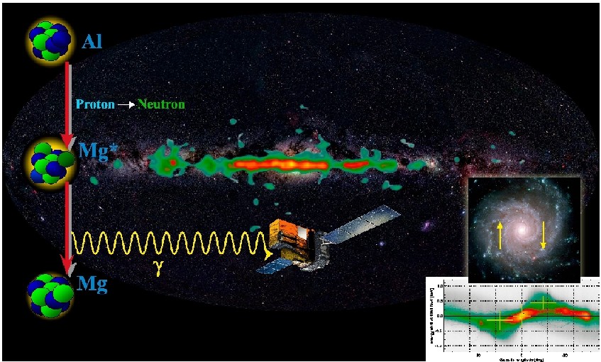 26Al gamma-rays