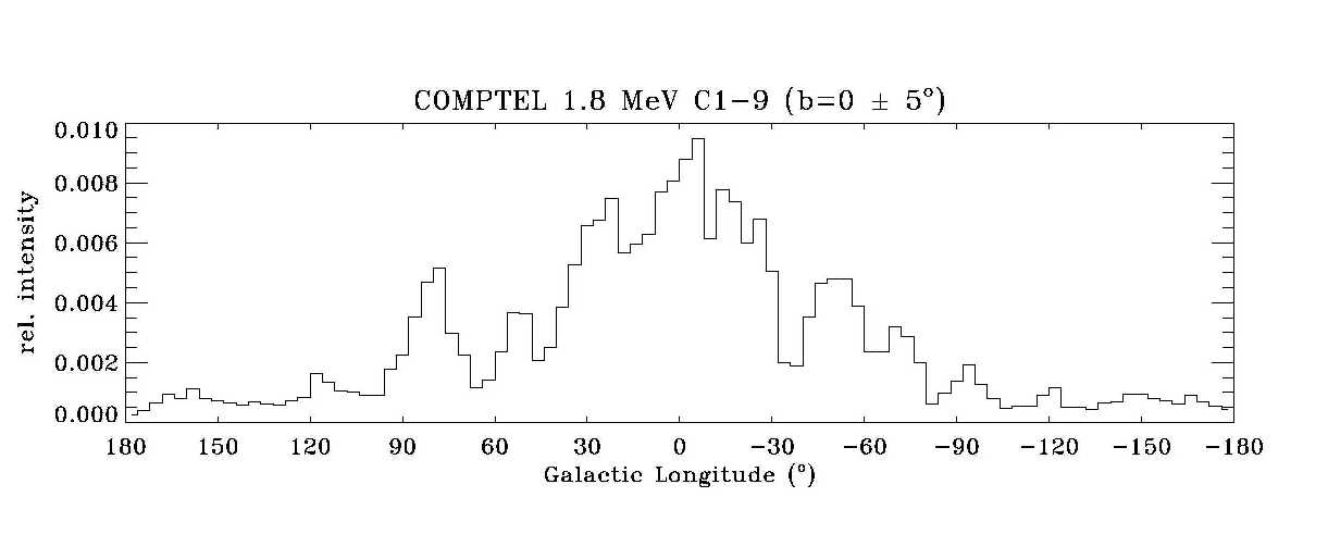 longitude profile