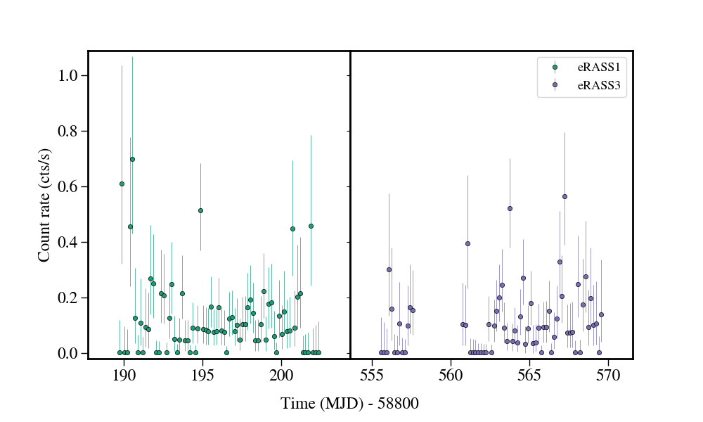 Light curve