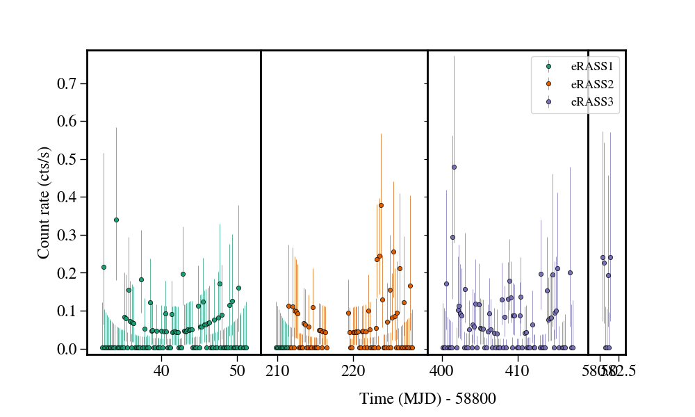 Light curve