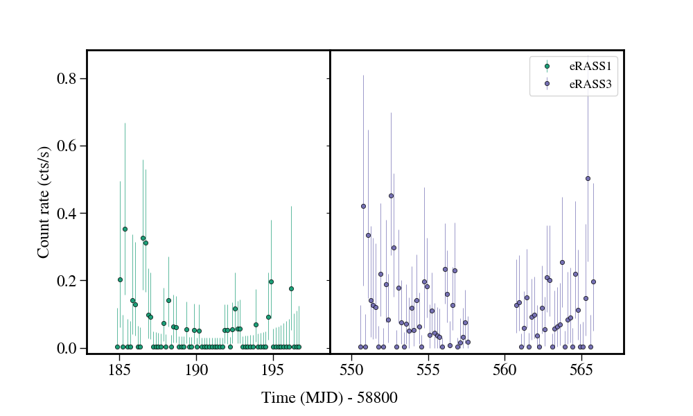 Light curve