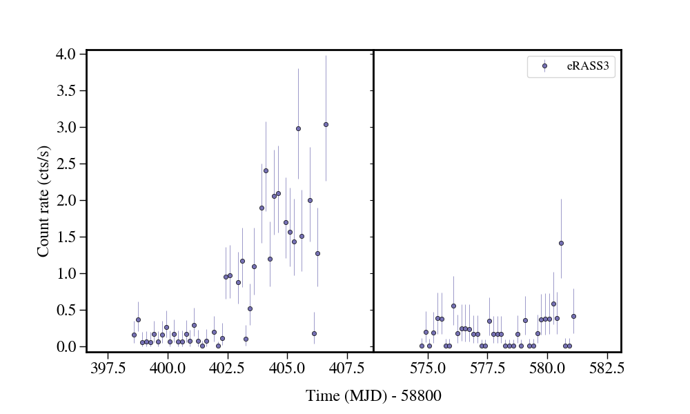 Light curve
