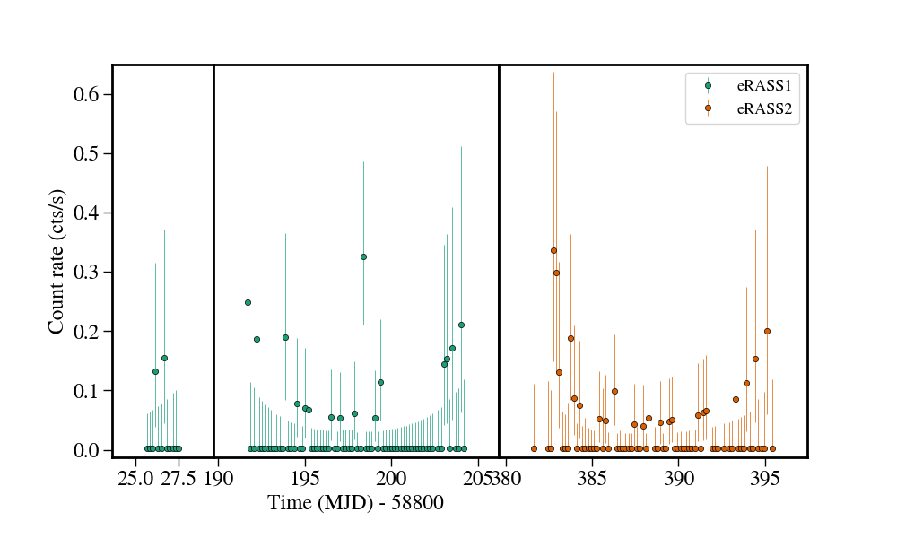 Light curve