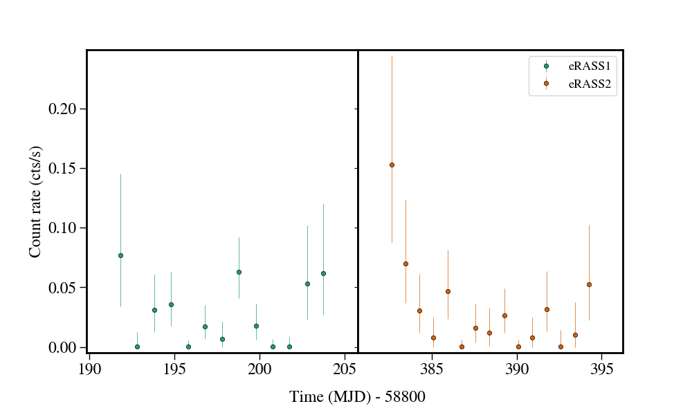Light curve