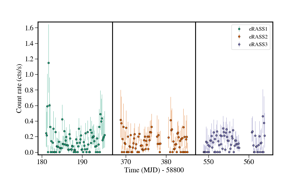 Light curve