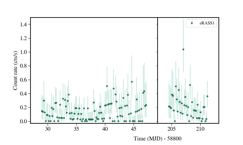 Light curve