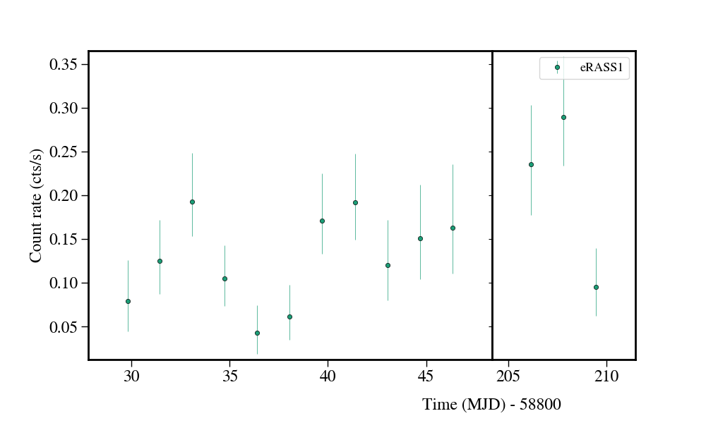 Light curve