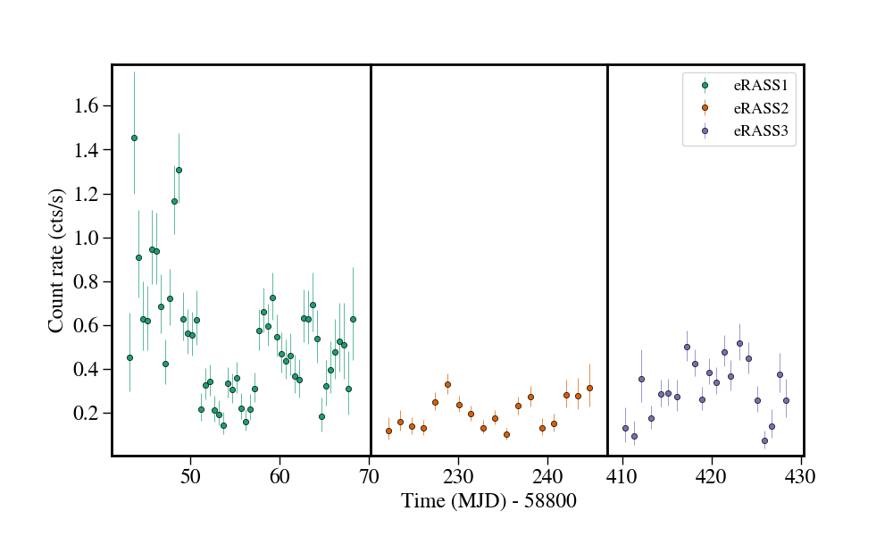 Light curve