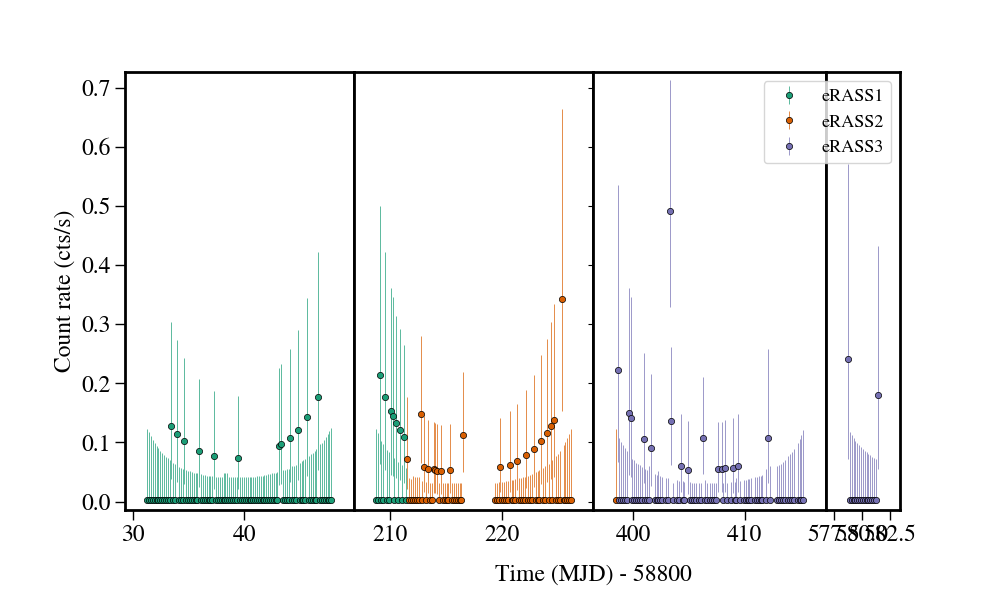 Light curve
