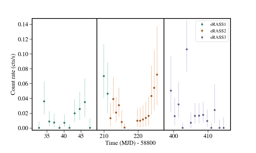 Light curve