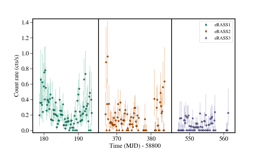 Light curve