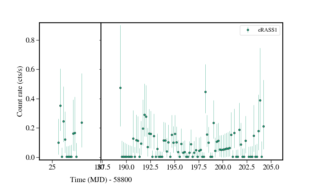 Light curve