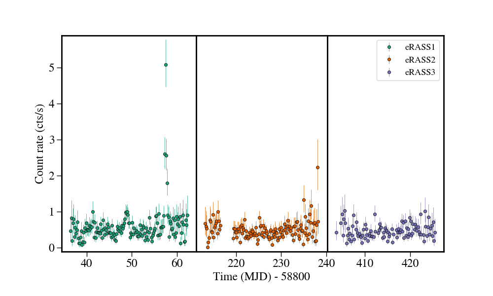 Light curve