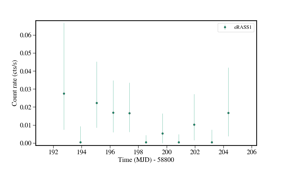 Light curve