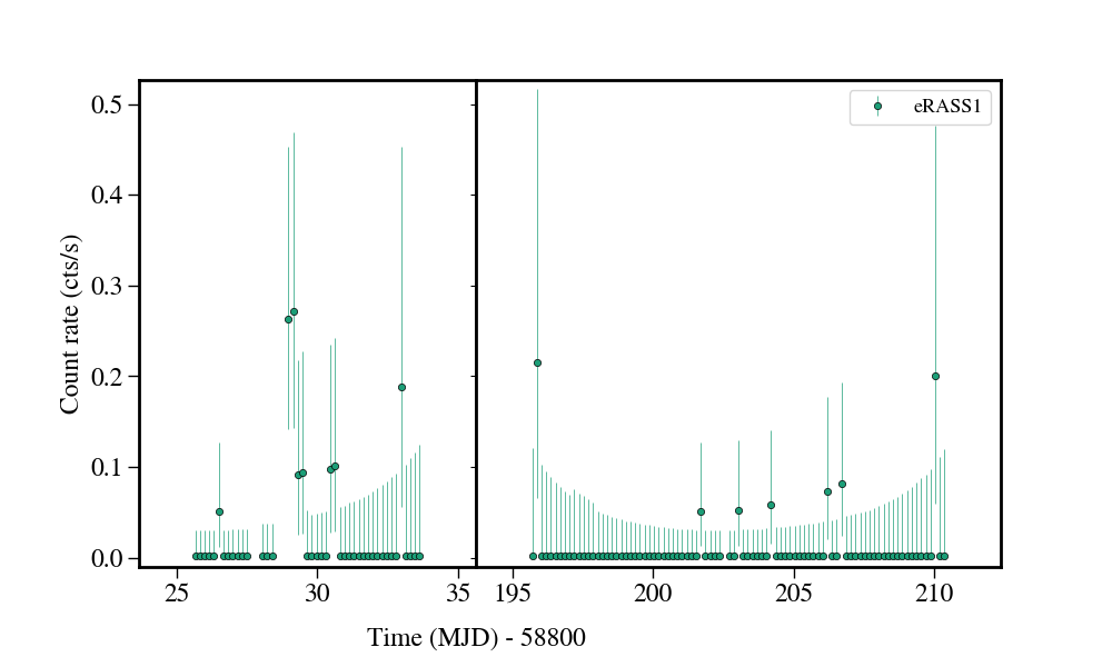 Light curve