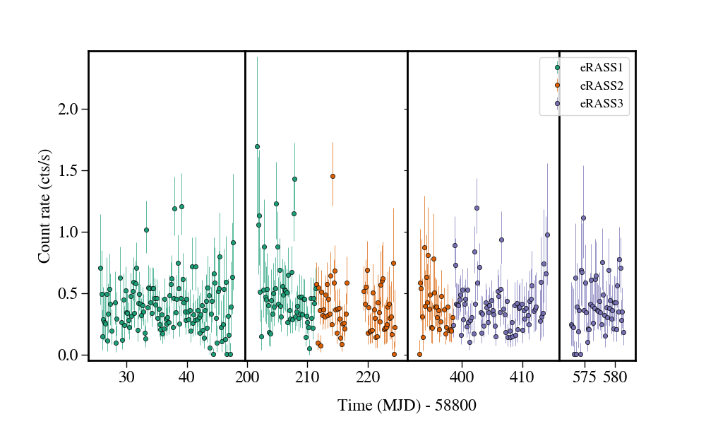 Light curve