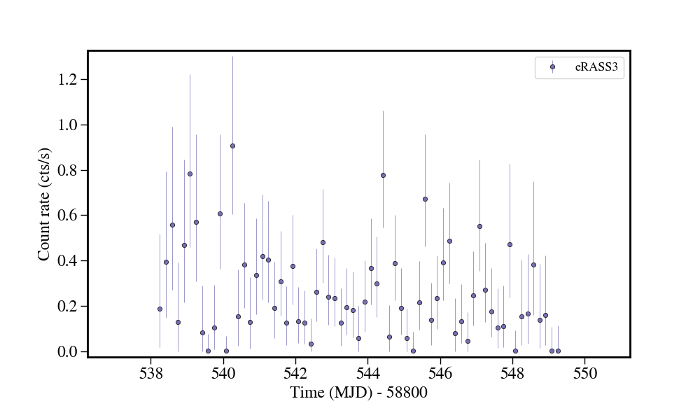 Light curve