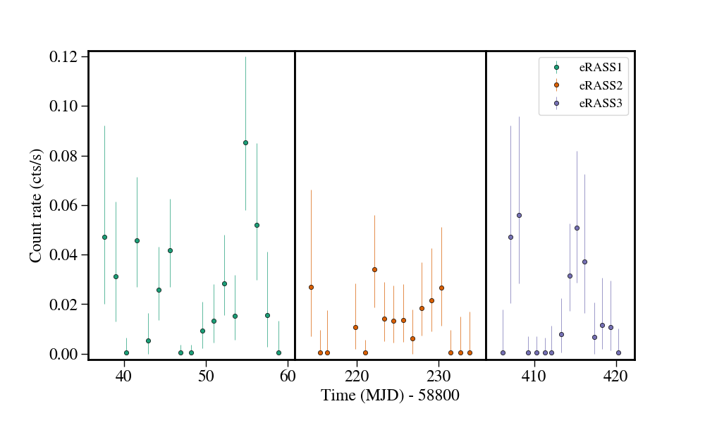 Light curve