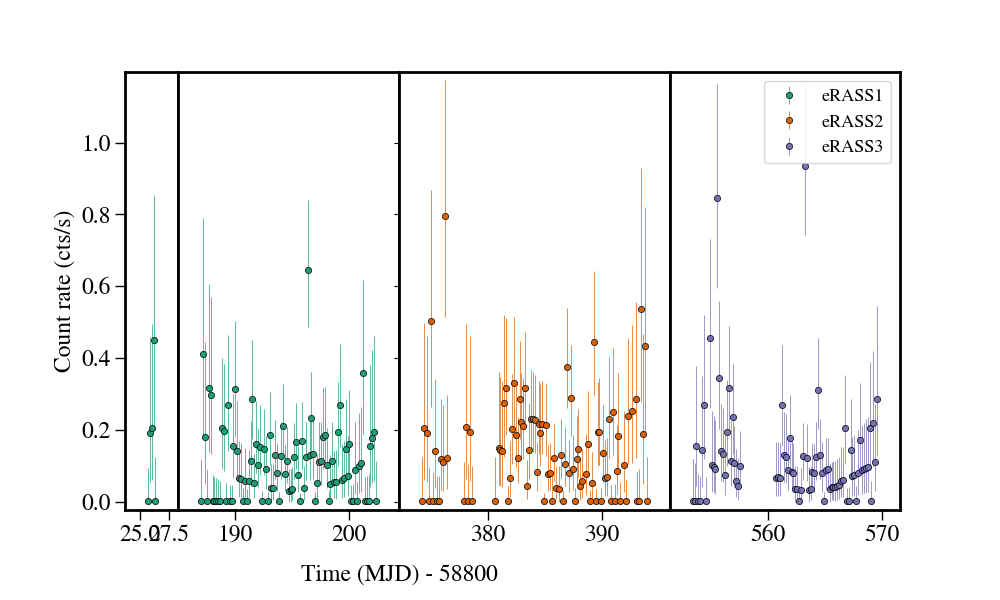 Light curve