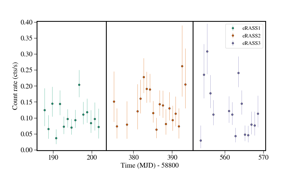 Light curve