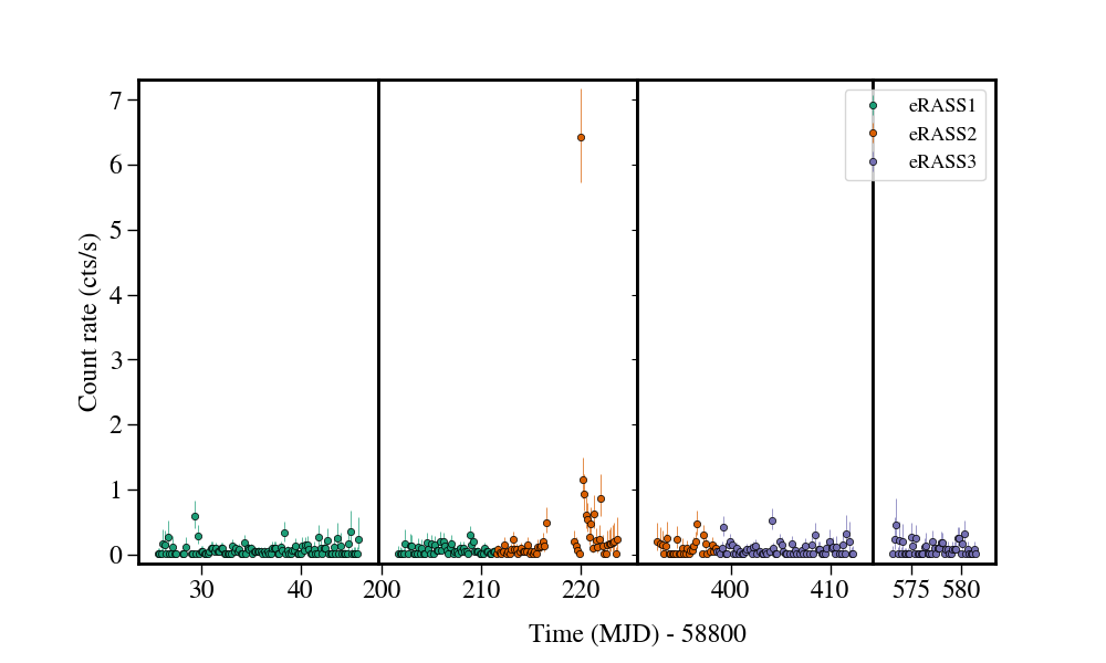 Light curve