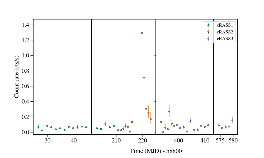 Light curve