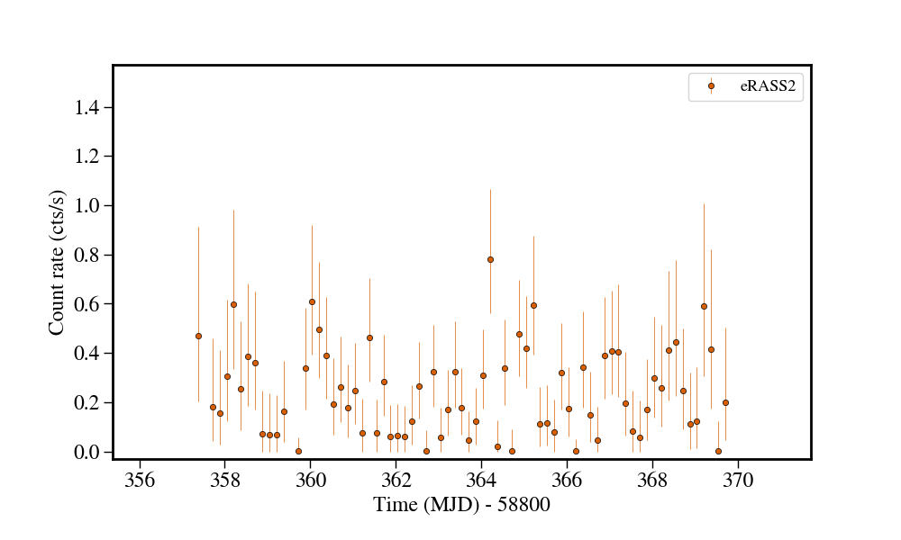 Light curve