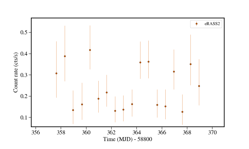 Light curve