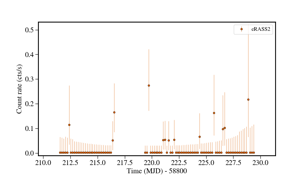 Light curve