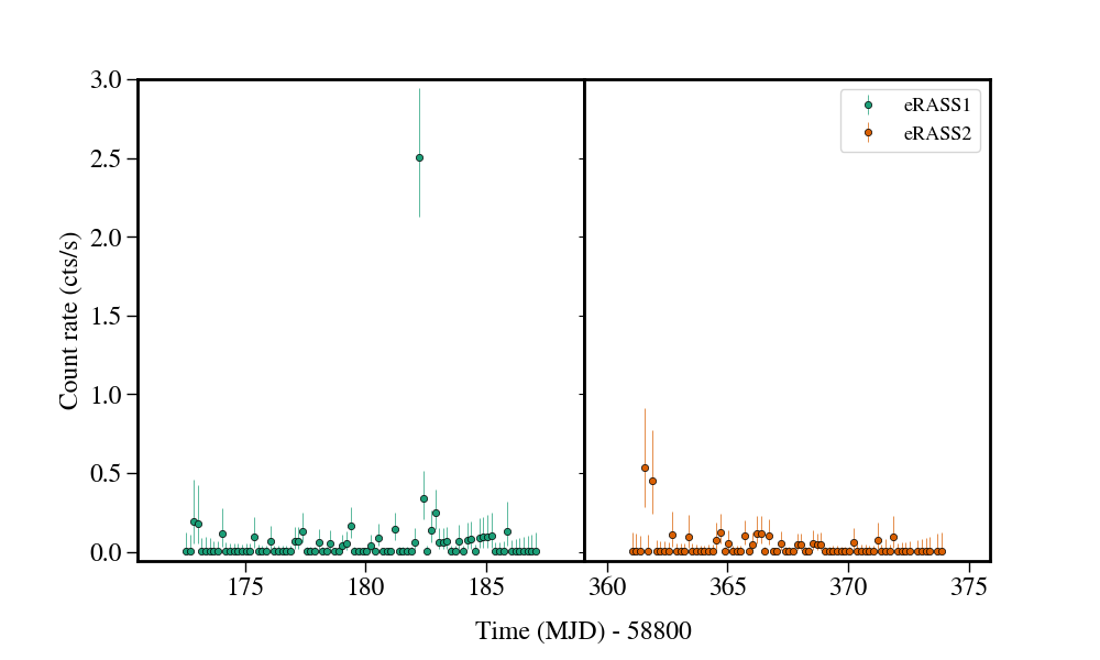 Light curve