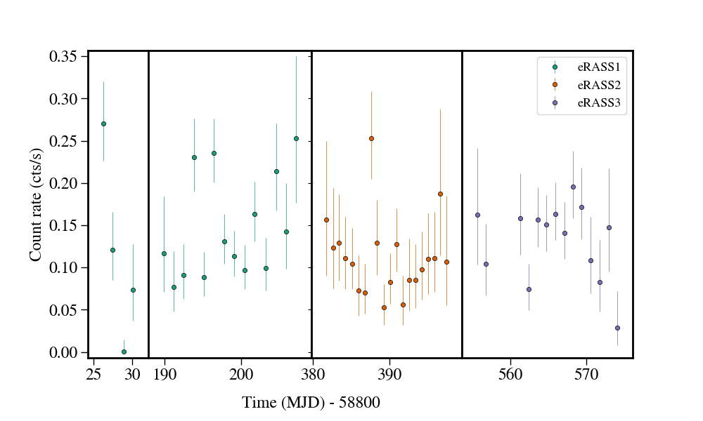 Light curve
