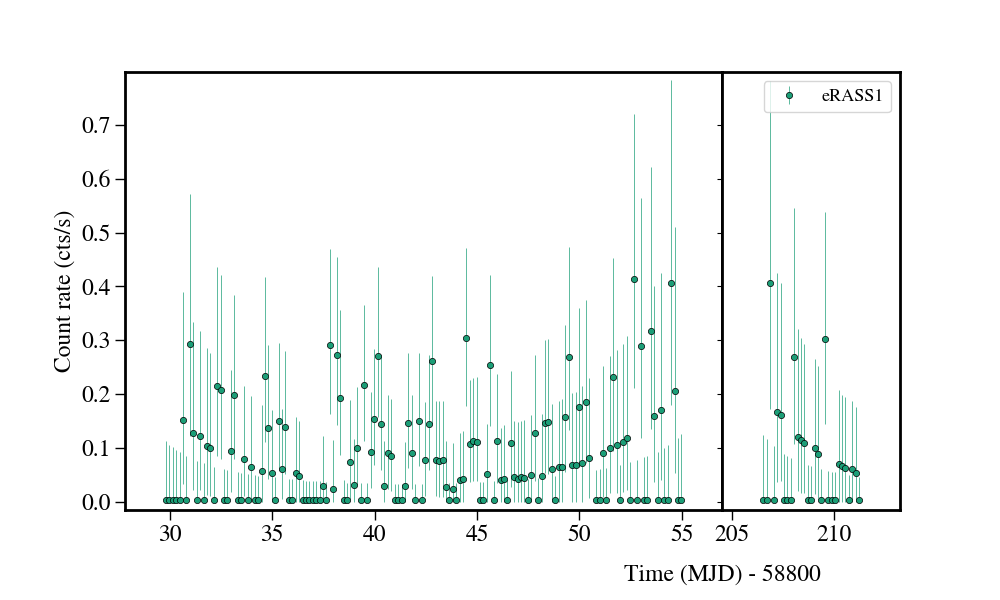 Light curve