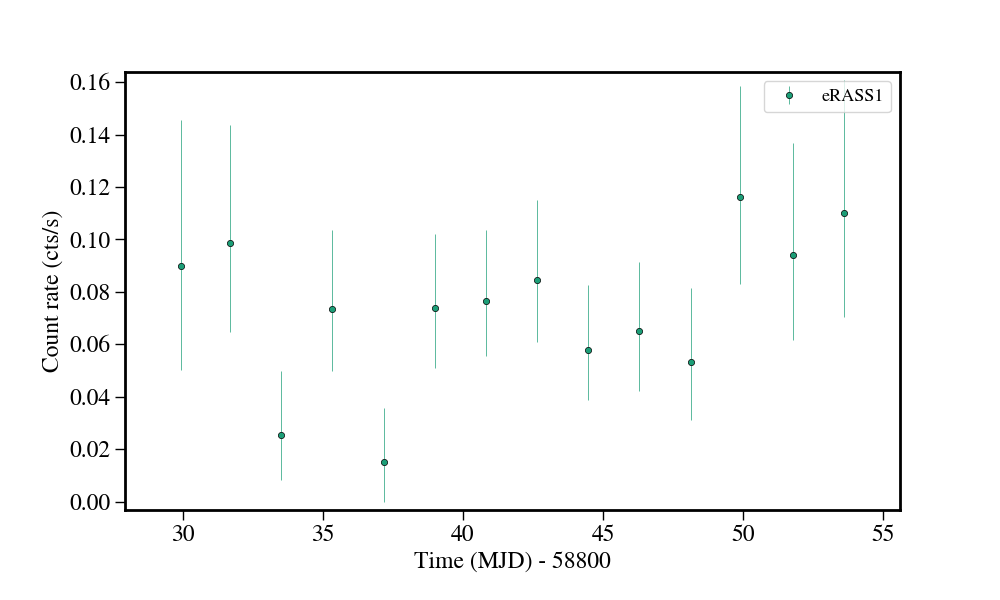 Light curve