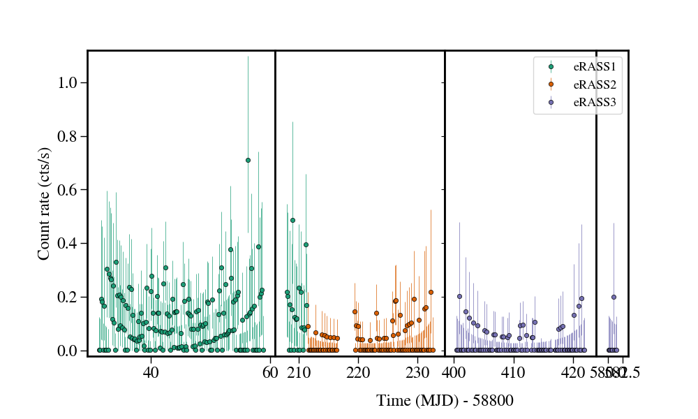 Light curve