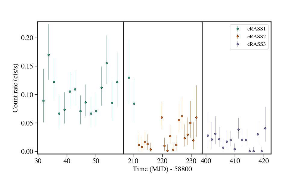 Light curve