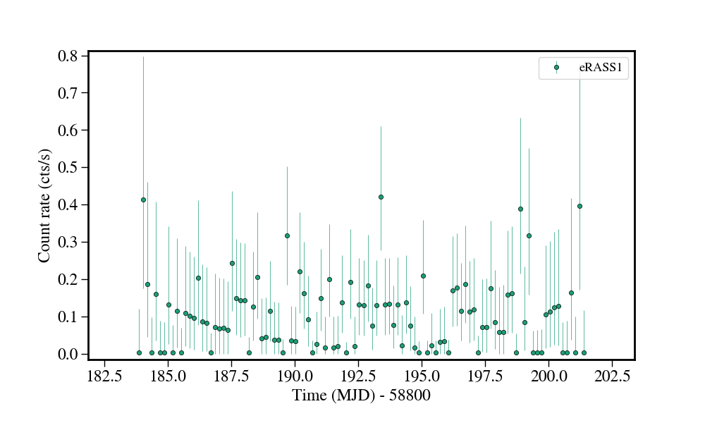 Light curve