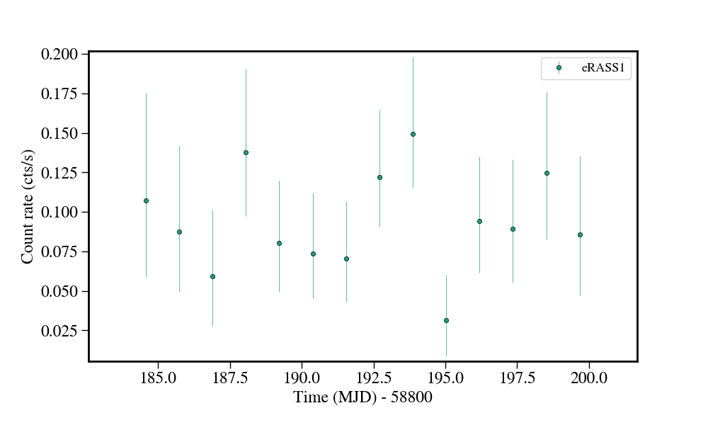 Light curve