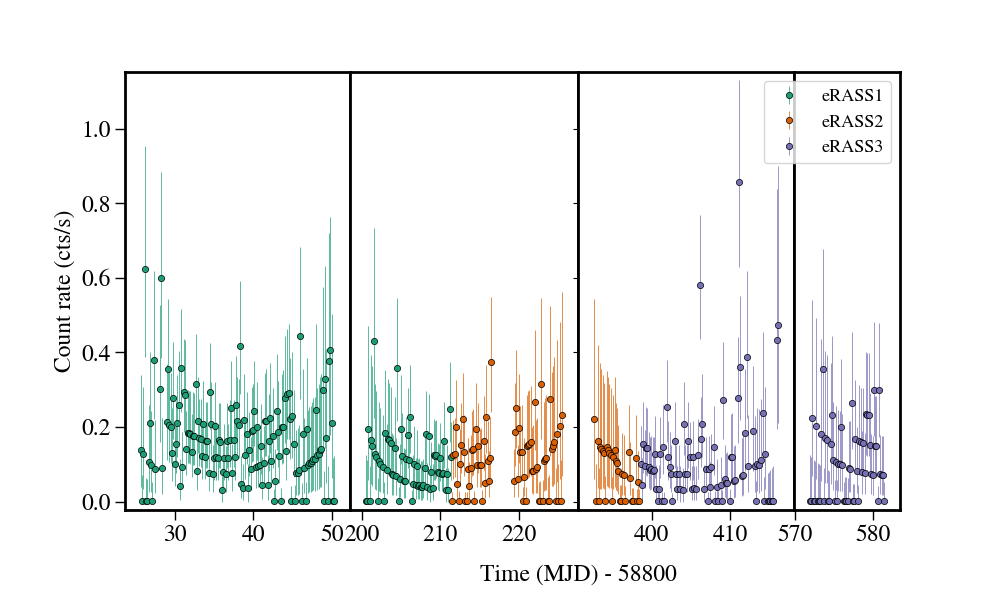 Light curve