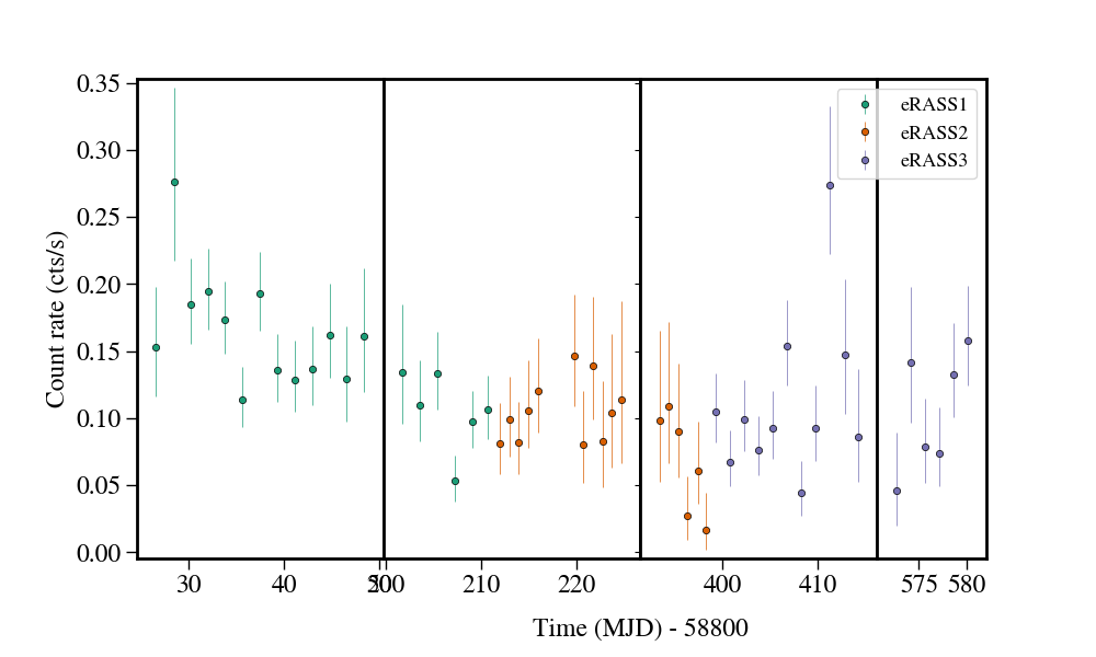 Light curve