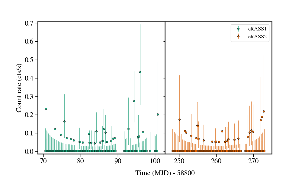 Light curve