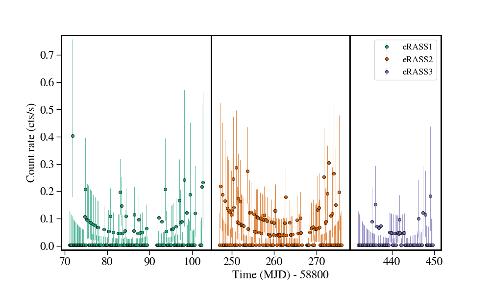 Light curve