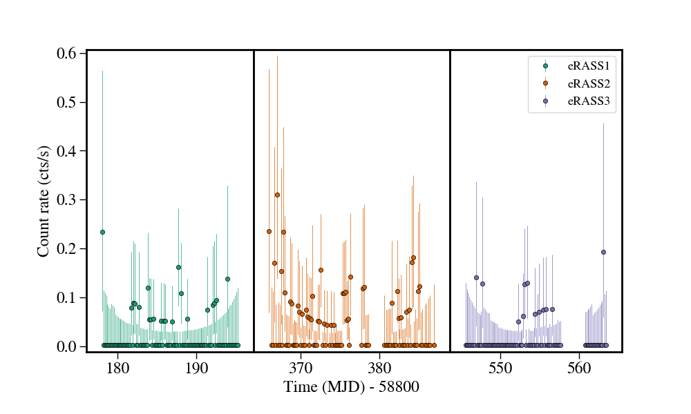 Light curve