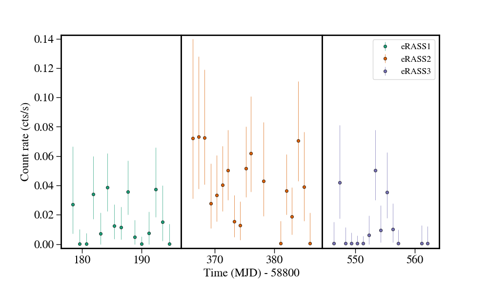 Light curve