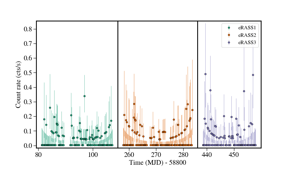 Light curve