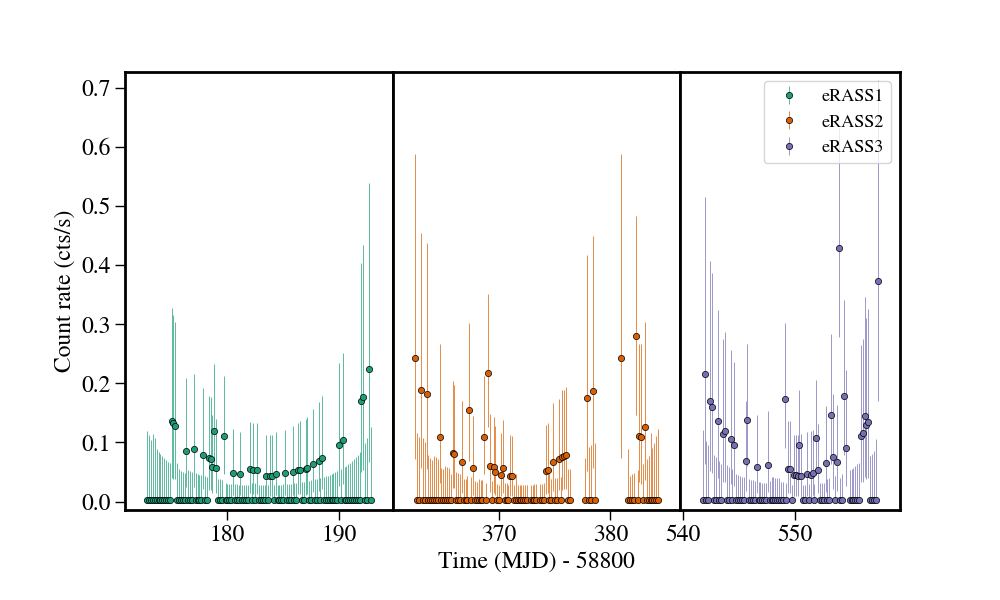 Light curve