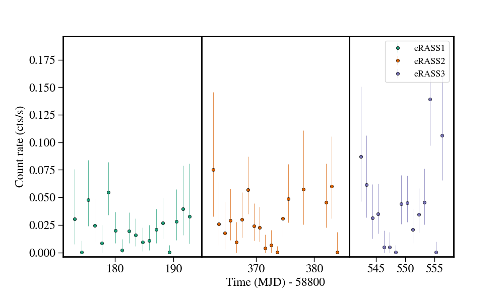 Light curve