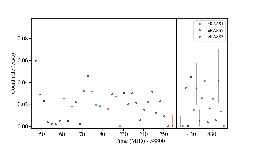 Light curve