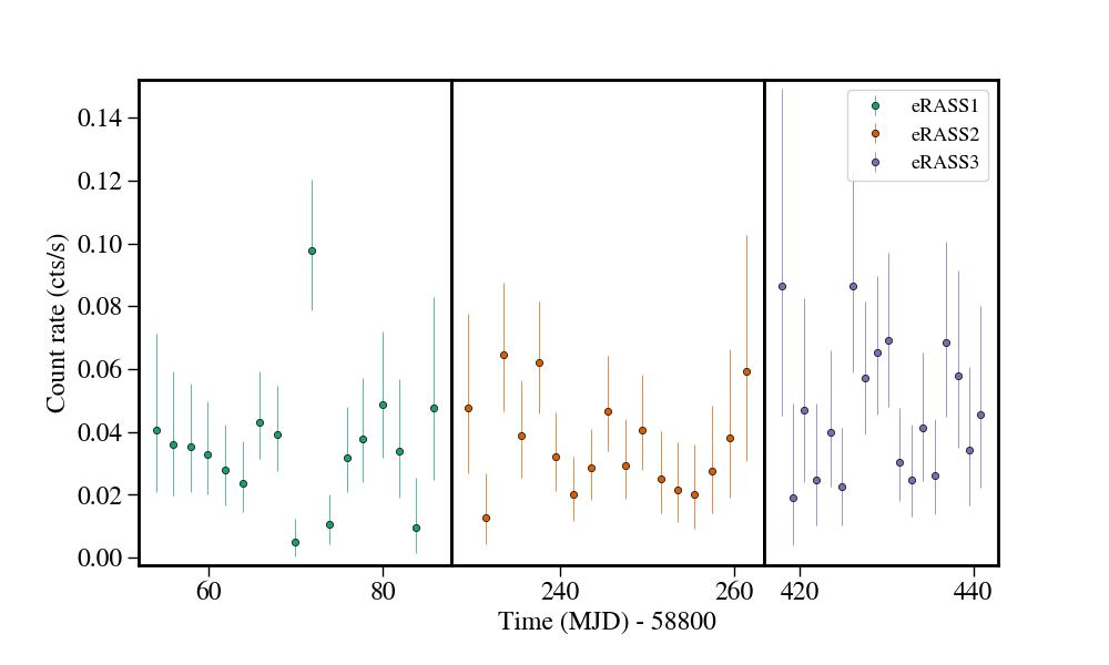 Light curve