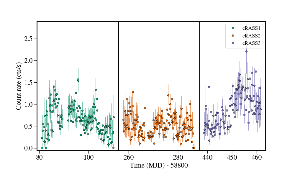 Light curve