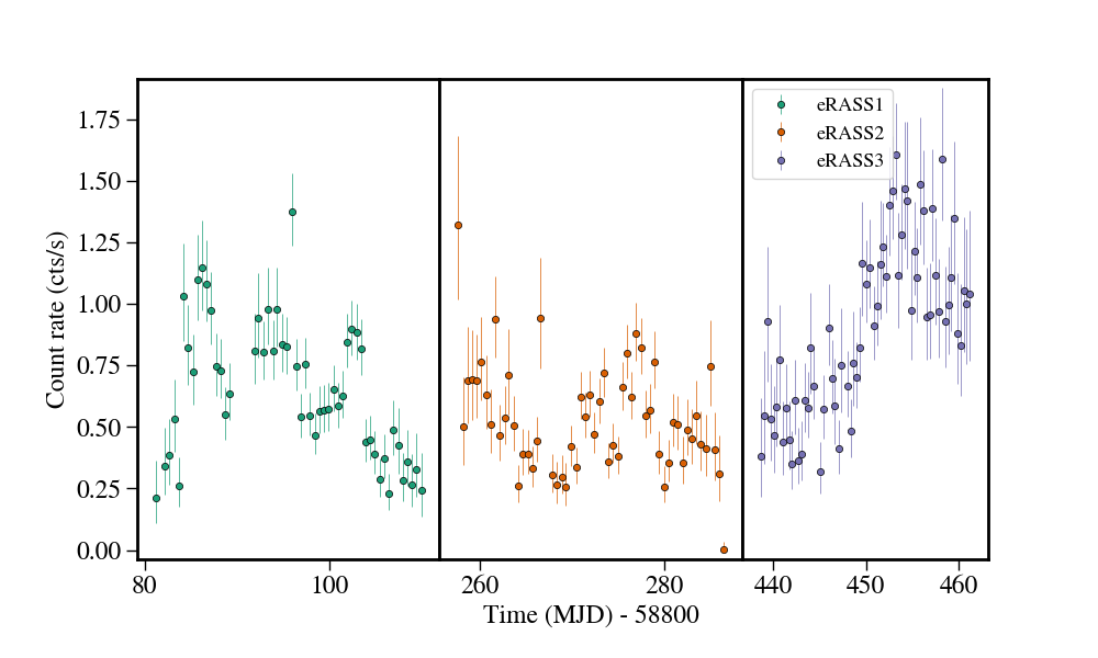 Light curve